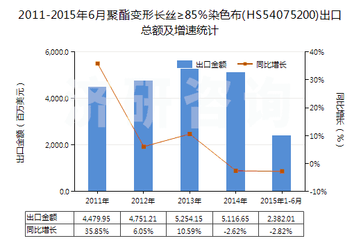 2011-2015年6月聚酯變形長(zhǎng)絲≥85％染色布(HS54075200)出口總額及增速統(tǒng)計(jì)